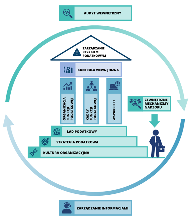 Ramy Wewnętrznego Nadzoru Podatkowego