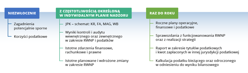 Przykładowe obowiązki informacyjne